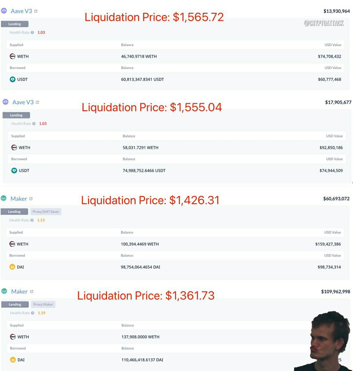 SamWilliam18504's tweet photo. 😰 #ITH LoC: More than 343,075 ETH (around $547 million) held in DeFi protocols is at risk of liquidation. https://t.co/gs4mbrXRjB