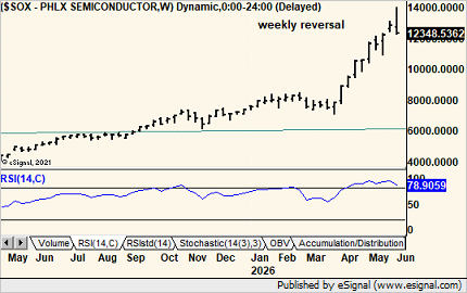 mnkahn's tweet photo. Not looking so chippy now. $SOX https://t.co/NhERBUAx6l