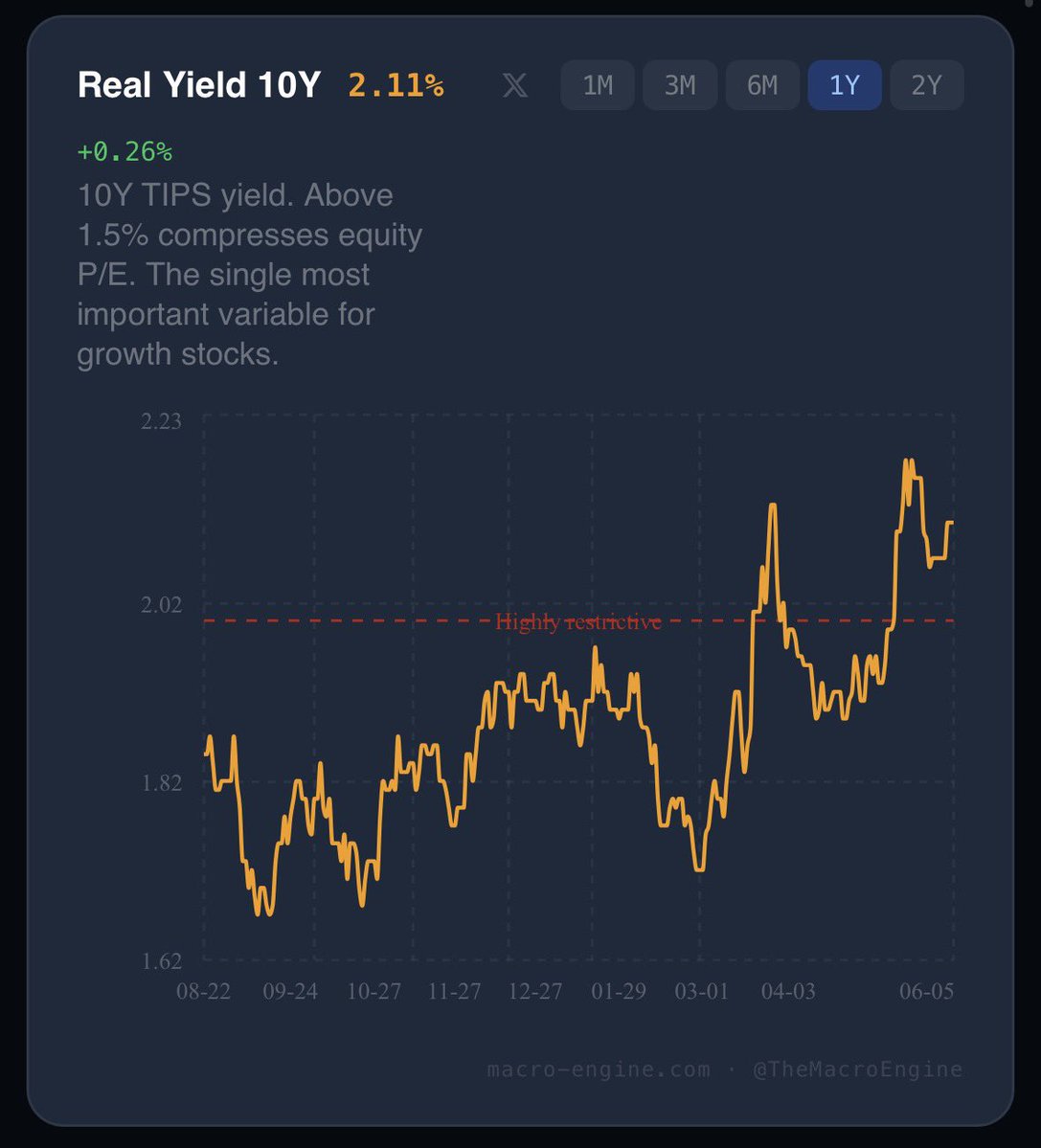 TheMacroEngine's tweet photo. Why did we sell off today? The story is in rates, not growth. 

Job report came in hot → bond yields spike → equity multiples compress. 

Earnings are fine. The economy is fine. AI capex is CREATING jobs, not destroying them.

S&P forward P/E sits ~21x. Every 50bps move in real rates is worth ~2–3 multiple turns. Growth supports earnings. Rates kill multiples. Know the difference.

This isn’t 2022. Core CPI is the only thing that breaks this market.

Watch the 10Y, not the headlines.