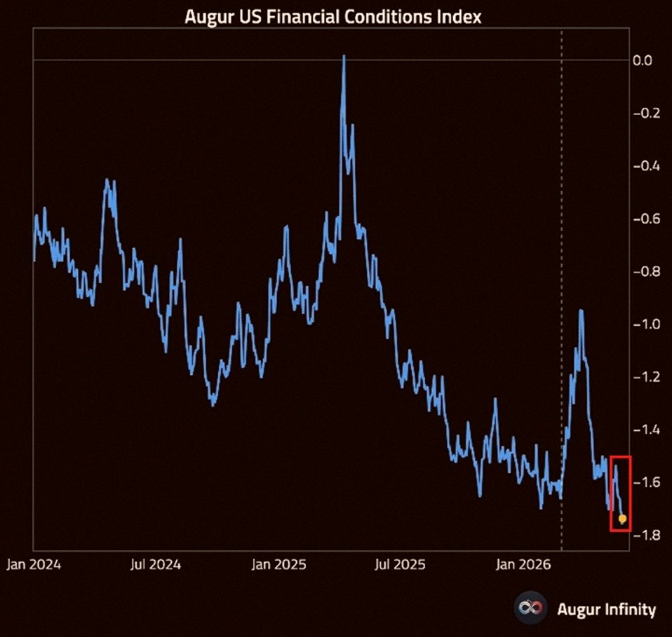 owjrmlm's tweet photo. Big news: The US Financial Conditions Index just dropped to -1.75, the lowest we’ve seen in over two years.

Conditions have loosened by 0.80 points since March as markets bounced back, mostly thanks to rising stocks and tighter credit spreads.

For context, it was near 0 b https://t.co/b4SELPmu0o
