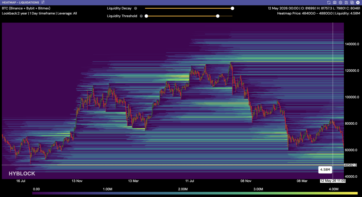 kriptoholder's tweet photo. #BTC USD 2-Year Liquidation Map

The 48K–50K zone remains the most visible liquidity area for BTC. As price gets closer to this level, the market becomes more sensitive. On the upside, liquidity is still building around previous high zones. https://t.co/577QPHPOvG