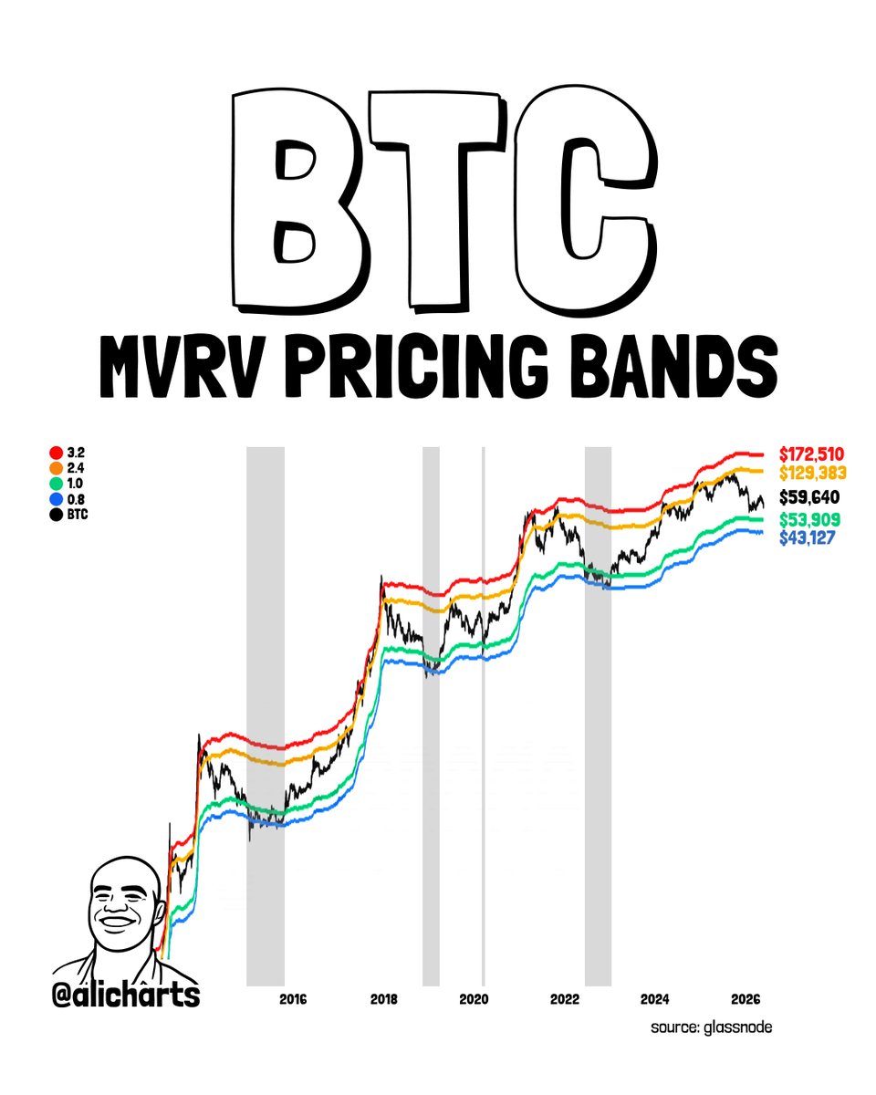 alicharts's tweet photo. I believe the best risk-reward opportunities typically emerge when Bitcoin $BTC drops into the 1.0 and 0.8 MVRV Pricing Bands.

Those levels currently sit at $53,900 and $43,130, respectively. https://t.co/crHwe4NNwH