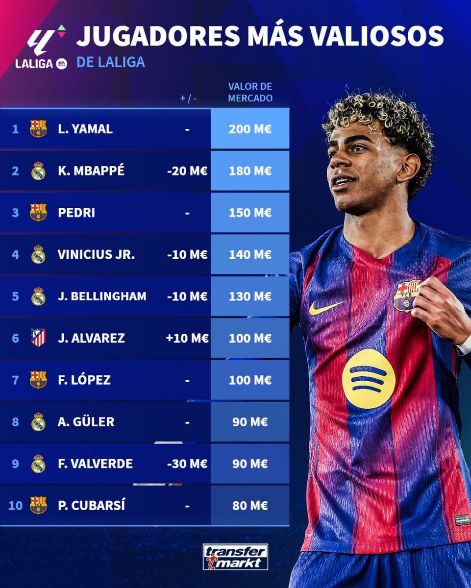 INIE8TAZO's tweet photo. Lamine Yamal es el jugador más valioso de La Liga 🌟

Made in La Masía 💙❤️ https://t.co/3dCMHj1NDO