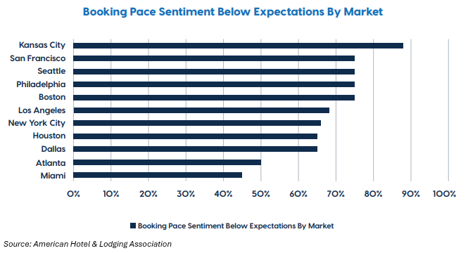 fcastofthemonth's tweet photo. World Cup hiring narrative seems overblow, esp in L&amp;H. NSA% rise at restaurants &amp; hotels was 2.04%, below 2.10% last May and same as avg from 2022-2025. 4wk seasonal helped a lot here. Also, barely any mention in Beige Book of WC. AHLA report pointed to weakness at hotels. https://t.co/Xsd5FpR9RQ