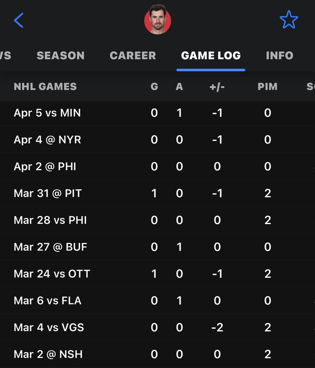 nealruhl's tweet photo. Dugger…thats odd…it appears he did in fact play in March..where he did not record an even strength point..&amp; was not a plus player even one time..are you lying to me? 🤔… https://t.co/dwFIWtN3C3