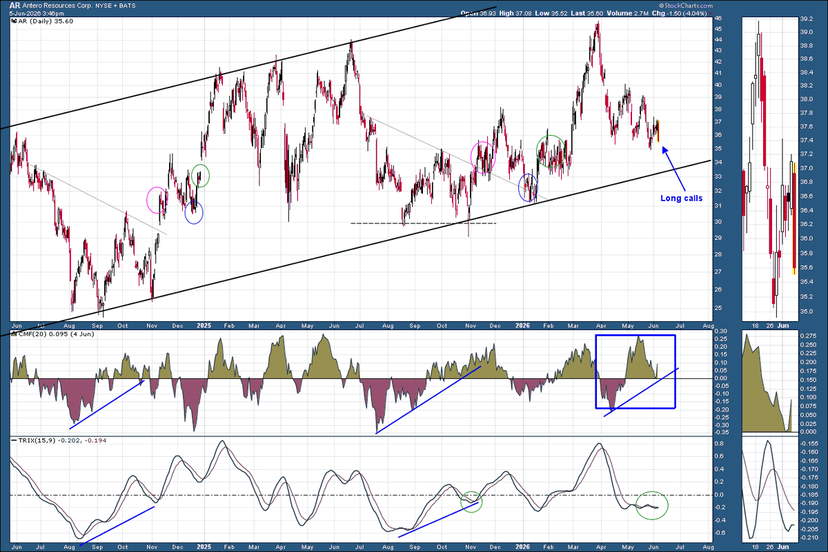 Beyond_Charting's tweet photo. #oilandgas #energy $ar Just went long calls. https://t.co/gFTQou8FZd