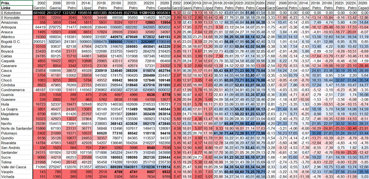 GeorgEbner3's tweet photo. Colombia:
Presidential elections 2002-2026:
Left candidates.

"My" usual 4 variants:

PartyVotes measured at either all eligible votes (1.+2.) or just the sum of valid votes (3.+4.). Either departamentos-% minus Colombia-% (1.+3.) or divided by it (2.+4.). https://t.co/sDp8kcFckW