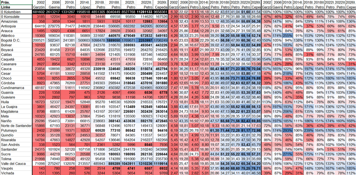 GeorgEbner3's tweet photo. Colombia:
Presidential elections 2002-2026:
Left candidates.

"My" usual 4 variants:

PartyVotes measured at either all eligible votes (1.+2.) or just the sum of valid votes (3.+4.). Either departamentos-% minus Colombia-% (1.+3.) or divided by it (2.+4.). https://t.co/sDp8kcFckW