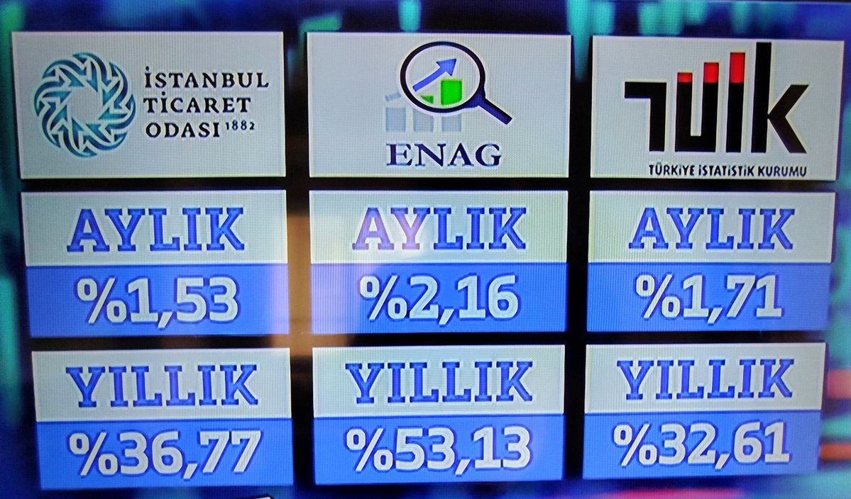 DoganPrepol's tweet photo. KK. Bu rakamlar hakkında açıklama yapmadı acaba neden? https://t.co/ZXkIHuVHgQ