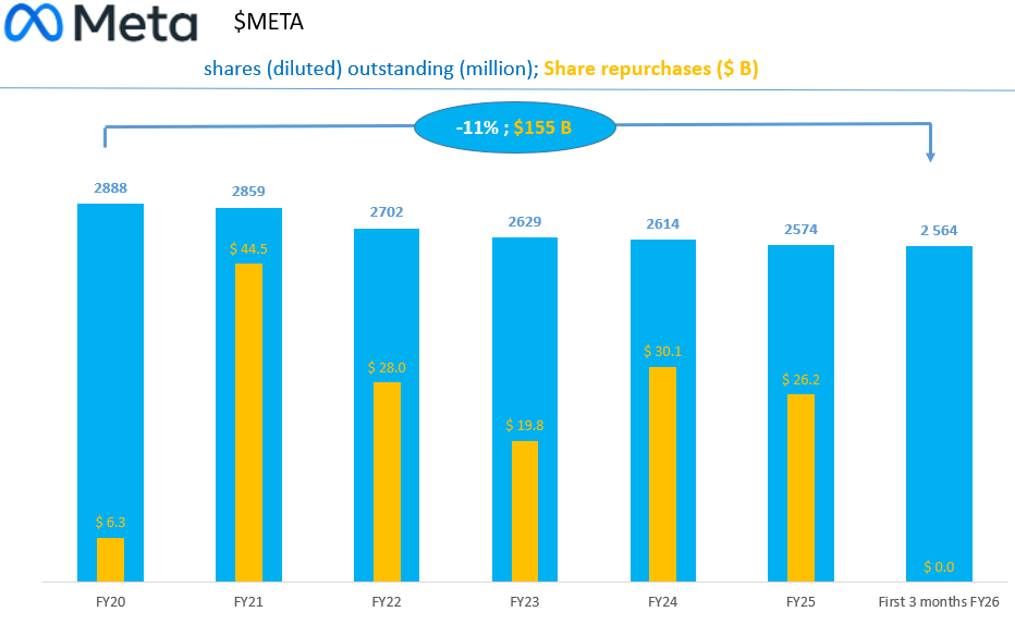 DividendWave's tweet photo. $META after $155 B in buybacks over the past 6 FY time to diluted again? https://t.co/AeH3ioeUgR