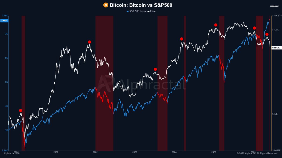 joao_wedson's tweet photo. Several times in recent history, Bitcoin started falling before the S&P 500.

In many moments, BTC acted as an early warning signal for selling pressure in traditional markets.

This became even more evident after the Corona Dump in 2020, when the correlation between crypto, global liquidity, and risk assets became much more sensitive.

Bitcoin trades 24/7.
The S&P 500 does not.
That is why, when liquidity starts drying up, BTC often feels it first.

Maybe crypto is not just “more volatile.”

Maybe it is the first market to scream when risk starts leaving the table.

@Alphractal