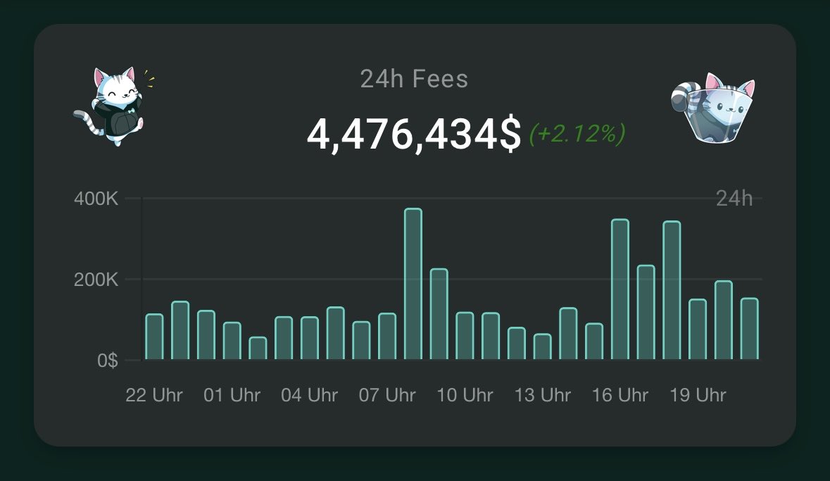Henrik_on_HL's tweet photo. $4,5M in revenue today!

Highest revenue day in months https://t.co/anbvTqgeC3