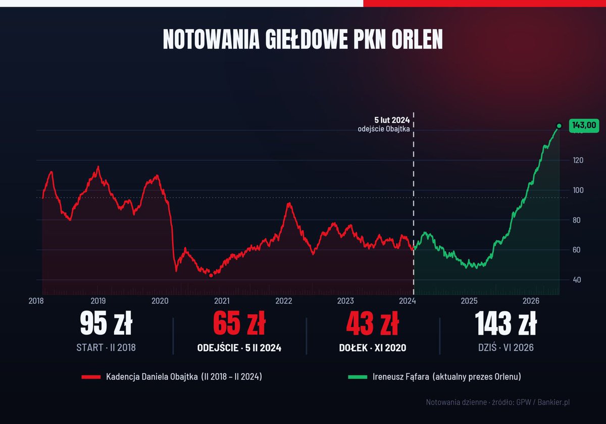 CTomczyk's tweet photo. .@DanielObajtek kreował się na człowieka, który „wszystko może”. Tyle że wartość @GrupaOrlen za jego czasów jakoś nie chciała rosnąć równie szybko jak jego osobisty majątek… https://t.co/6kjiXfZbGN