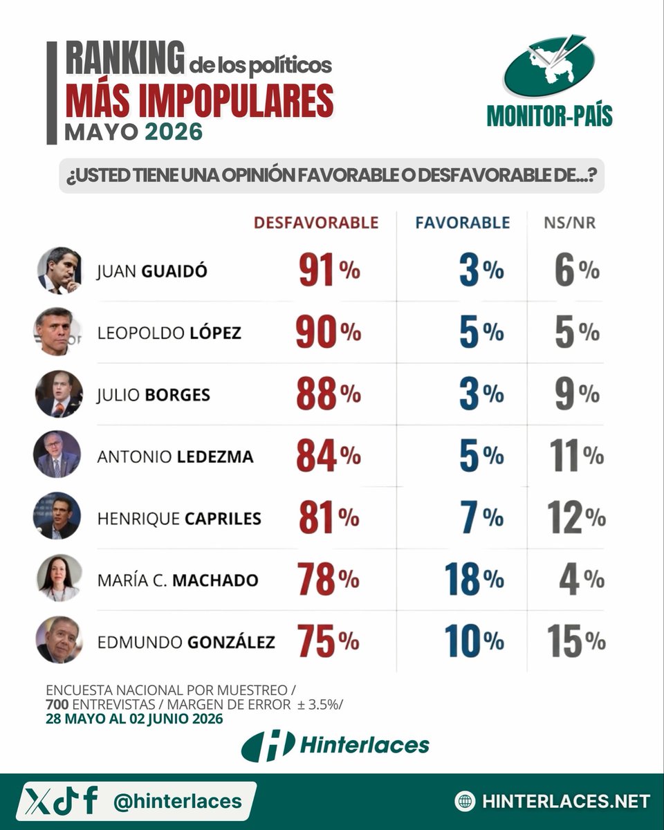 Hinterlaces's tweet photo. RANKING DE LOS DIRIGENTES POLÍTICOS MÁS IMPOPULARES. MONITOR PAÍS HINTERLACES (28 de Mayo al 2 de Junio 2026) https://t.co/IXIXX3rUfX