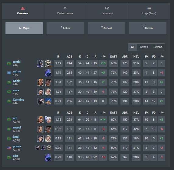 princevlrr's tweet photo. 1x2 vs @44aimers 

Ficamos pela lower no Main Event na Copa @ElevateGG @hubexpresso_ , nt dms!

@eZozin_ @rafaumfps @mecci15874 @Art23177 @f_chandretti @agrojare https://t.co/a4tPFPcOjR