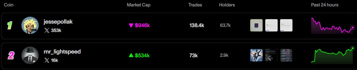 Mr_Lightspeed's tweet photo. These two points will converge with $MRLIGHTSPEED on $ZORA

Time for a new Sherriff in town. 

https://t.co/T4enuVuq0b https://t.co/ST9hgFYiyL