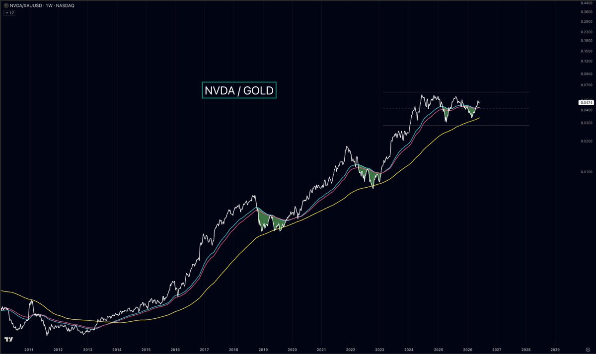 FlashCharts's tweet photo. My current buy zone candidates.

Healthy pullbacks that are near a rising 200w MA when denominated in Gold.

There are not many that I can find.

TLDR: I think Gold will remain strong and outperform the S&P thru ~2035...I want to be allocated to assets that will keep up + outperform.

1/12: $NVDA