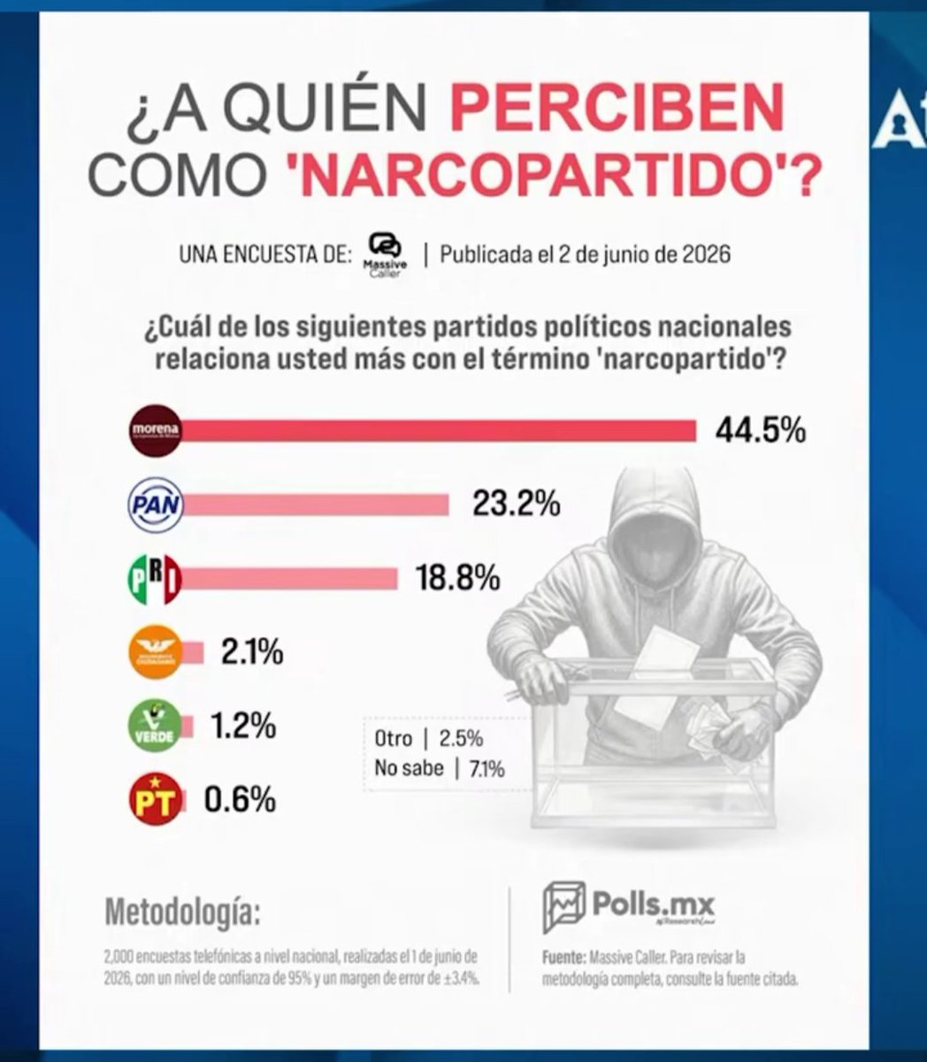 visorias1's tweet photo. @PartidoMorenaMx La transformación del #Narco a #NarcoPolíticos @PartidoMorenaMx https://t.co/weniUkVPqG