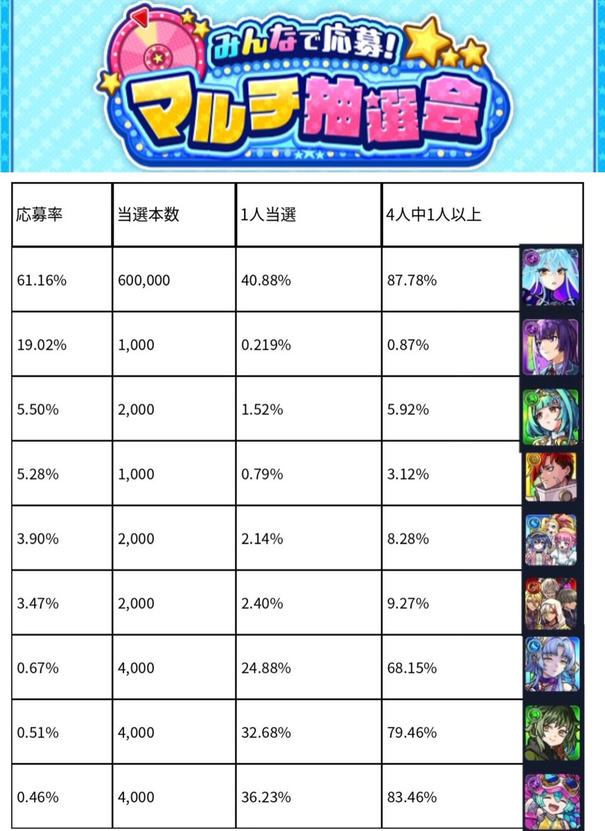kamkam__lemon's tweet photo. 初日のマルチ抽選会の投票率と当選率
4人でゾディアック応募したら
『87.78％』の確率で1人当選します‼️‼️
 #マルチ抽選会 https://t.co/qd4slwFX6Z