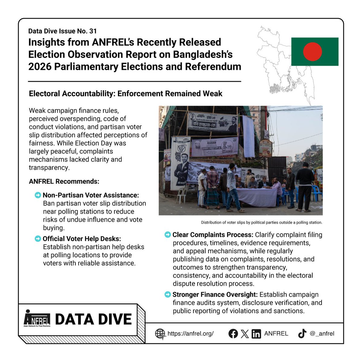 Anfrel's tweet photo. Clear complaints mechanism process, stronger finance oversight, inclusive representation and time-bound reform roadmap are some of the recommendations for #elections in #Bangladesh highlighted in Issue No. 31 of #DataDive.
This is Part 3 of 3. https://t.co/nOVrla7eQ1