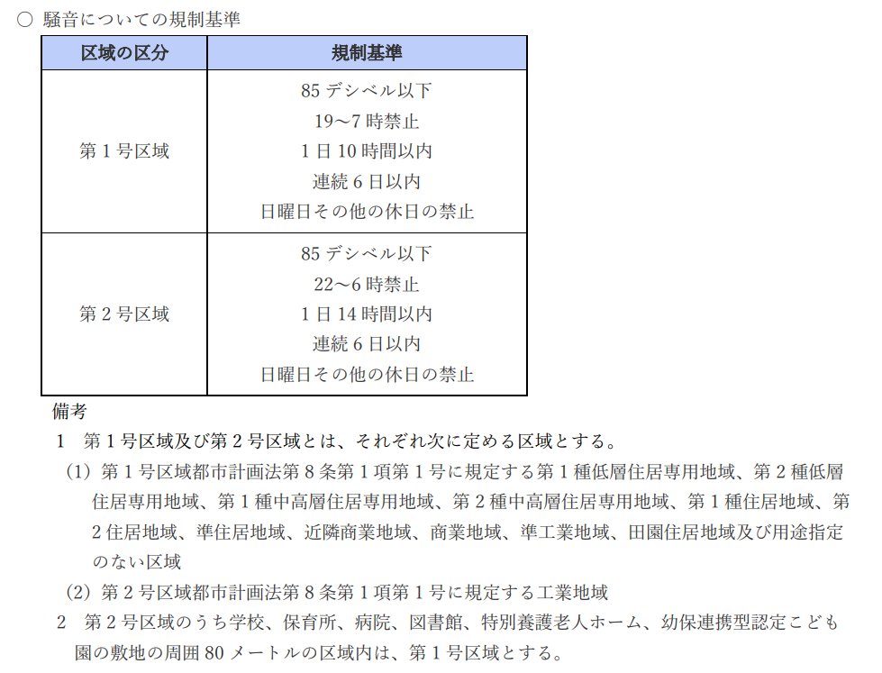 naruponn's tweet photo. @fu_obaka 重機を使うような作業でも
騒音規制法では住宅地でも7時以降ならよいようです https://t.co/iga3BHS06s