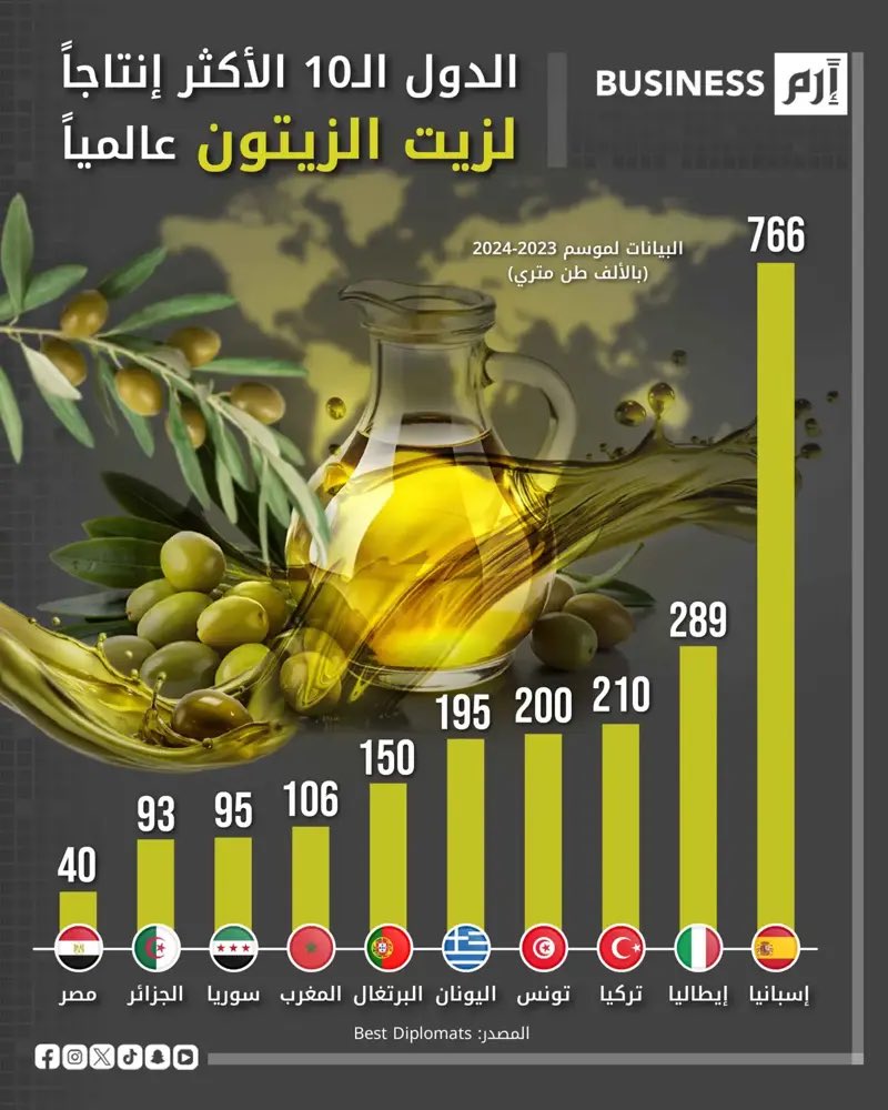 MouloudiaDZ3's tweet photo. فهمونا برك...
الجزائر وسوريا كلتاهما من كبار منتجي زيت الزيتون في العالم. الجزائر وحدها غرست عشرات الملايين من أشجار الزيتون وصرفت مليارات الدينارات لدعم هذا القطاع.
ومع ذلك نجد زيت زيتون سوريًا يُستورد إلى الجزائر، ويمر عبر الإمارات، ويُشترى بالعملة الصعبة، ثم يُباع في السوق الجزائرية.👇🏼👇🏼👇🏼
السؤال البسيط: لماذا؟
إذا كان زيت الزيتون متوفرًا محليًا، فلماذا نُخرج العملة الصعبة لاستيراد منتج ننتجه نحن أصلًا؟

في وقت نتحدث فيه يوميًا عن حماية الاحتياطي من العملة الصعبة وتشجيع الإنتاج الوطني، لماذا يسمح للأجنبي السوري ان يستورده، ويدعم اقتصاد دولة عدوة للجزائر….
#الجزائر  #دعم_المنتوج_الوطني 
@pm_gov_dz @AlgPresidency @MTEPAlgeria