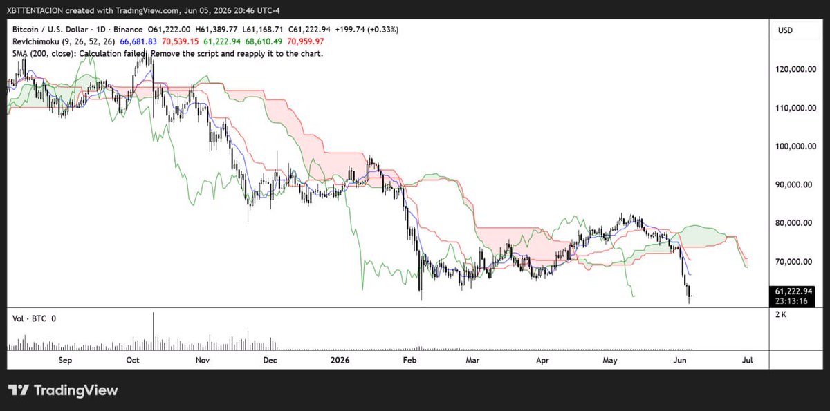 XOcrypto's tweet photo. and it’s over without question. the daily closed below the february lows as i was tweeting you into oblivion https://t.co/k8DrDjFSw5