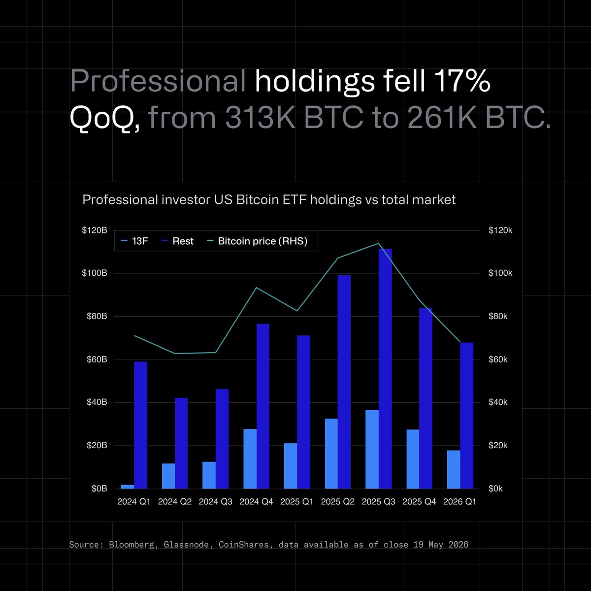 WuBlockchain's tweet photo. CoinShares: Professional Bitcoin Holdings Fell to 261K BTC in Q1, With Hedge Funds and Brokers Driving 95% of the Reduction

According to CoinShares' 13F analysis, professional investors' Bitcoin holdings fell from 313K BTC to 261K BTC in Q1 2026, a 17% quarter-on-quarter decline. 13F filers reduced their exposure by about 52.5K BTC, with hedge funds and brokerages accounting for roughly 95% of the reduction; hedge fund holdings fell 39%, while broker holdings declined 53%. By contrast, banks increased their total holdings to 15.2K BTC, with JPMorgan and Wells Fargo adding exposure and Citi disclosing its first BTC position.

Source: https://t.co/dwSqKh0FO9