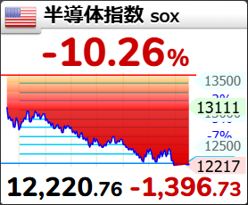 keymame11's tweet photo. これは週明け、すごく重要。

SOX指数 -10.26%
日経先物 -4.25%

半導体が崩れた時、
日本株で一番見たいのは
「どこまで下がるか」よりも、

どの銘柄が耐えるか。
どのセクターに資金が逃げるか。
寄り付き後に戻せるか。

日経平均は半導体の影響を受けやすい。

でも、
全部が同じように売られる相場なのか。
それとも、
TOPIX大型・電線・重電・内需に資金が移るのか。

ここで相場の質が見えてくる。

週明けは怖がる日ではなく、
次の主役を探す日。