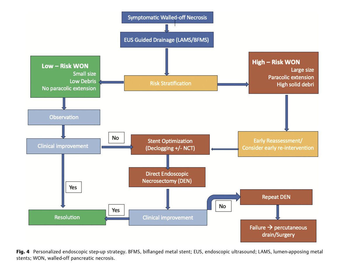 miNitinjagtap's tweet photo. STEP 2 — CHOOSE YOUR STRATEGY 
Low-risk WON → standard step-up approach. Most will resolve without DEN. 
High-risk WON (large, high debris, paracolic) → consider top-down upfront DEN. The RCT supports shorter LOS and fewer readmissions in this subgroup. https://t.co/4vwyPK8jNO