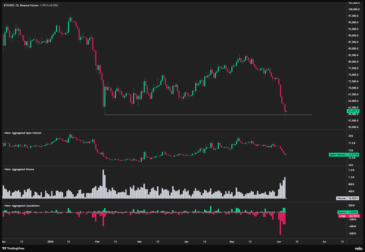 ByzGeneral's tweet photo. We're in an interesting spot now. We had a historic level of liquidations, high volume, and the local low at 60k got taken out.

It still looks ugly of course and it's gonna need a lot of time to recover, but it's reasonable to assume that the big puke is over.

bitcoin:native https://t.co/sUXkUenjNg