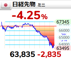 keymame11's tweet photo. これは週明け、すごく重要。

SOX指数 -10.26%
日経先物 -4.25%

半導体が崩れた時、
日本株で一番見たいのは
「どこまで下がるか」よりも、

どの銘柄が耐えるか。
どのセクターに資金が逃げるか。
寄り付き後に戻せるか。

日経平均は半導体の影響を受けやすい。

でも、
全部が同じように売られる相場なのか。
それとも、
TOPIX大型・電線・重電・内需に資金が移るのか。

ここで相場の質が見えてくる。

週明けは怖がる日ではなく、
次の主役を探す日。