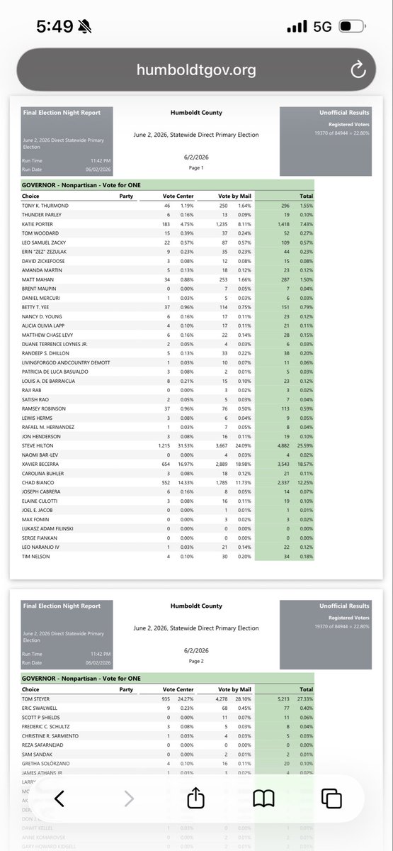 WouldEWood's tweet photo. @gsgd02996576 @VoteHub Turnout is 22.81%. They counted the first 19,370 of the current 19,377 by 11:32pm on election night. https://t.co/fbtGuf8UEP