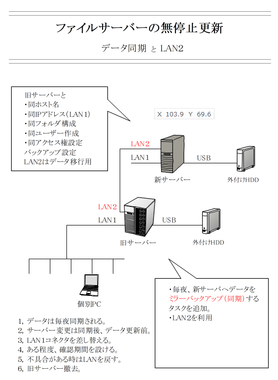 PCBLEND's tweet photo. ファイルサーバーの更新は、サーバーを止めることなく行うことが出来ます。図にしてみました。 https://t.co/Xi2gMIdQ3R