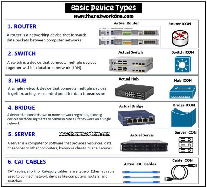 cybergirl_io's tweet photo. Basic Networking Device Types https://t.co/8YDdkWUDUI