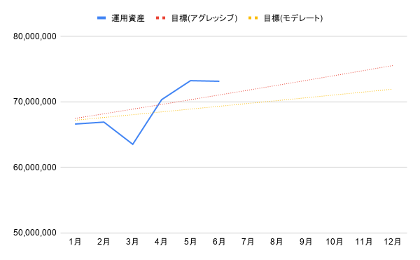 hiro_papa_fp's tweet photo. 2026年6月6日時点の運用資産

生活費用途で約60万円売却＆暗号資産の下落で先月末比約10万円マイナス
週明けはブラックマンデーで数百万円の下落🥲
アグレッシブ目標の線を維持できるだろうか？ https://t.co/nBndRibwQt
