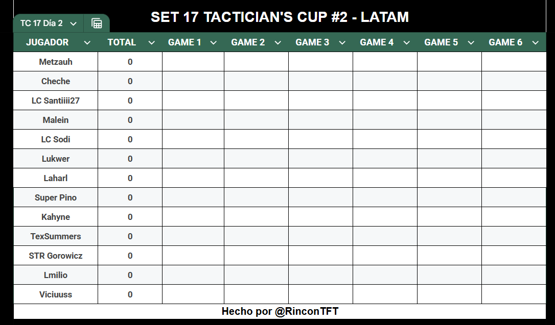 PieHatPH's tweet photo. Día histórico para LATAM en TFT Américas 🐐

- Tenemos 13 jugadores de la región en el día 2 del Trials (más del 50% de nuestros participantes)
- Maikel y Josue cierran el día como Top 8 del TPC

¿Se vienen las pequeñas alegrías luego de tanto tiempo? ¿O sigo siendo mufa? 🧐 https://t.co/uAWSMloGcs