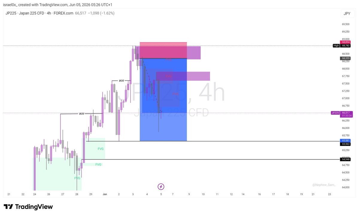 Isra3li_'s tweet photo. Trading is funny 😂

The trades I call out for others all hit (TP)but the trades I actually take all hit sl

Called over 5 trades this week,two of the ones I entered hit stop loss, while the ones I skipped because I want to see price action went straight to take profit.

I swear the market has a personal issue with me 😭 @ZillaTrades_