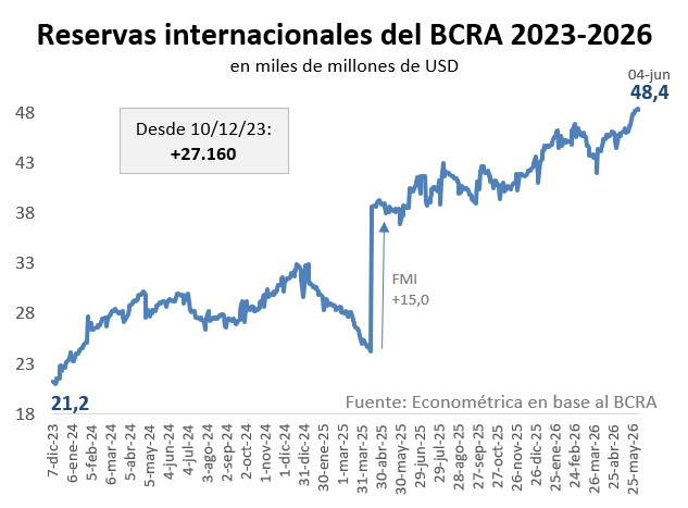 Adriel_Mzz's tweet photo. Posta que están mudos ahora. 

Reservas en 48.4 palos y +27.160 millones desde que asumió @JMilei. Cumpliendo metas del Fondo y todo. 

Decían que no iba a poder... y mirá dónde estamos, che. Se equivocaron como siempre 🦁🇦🇷😂💰 VLLC total https://t.co/mQRqlwxfbj