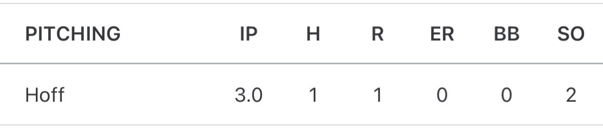 TylerHoff44's tweet photo. I had a strong outing today to help lead towards a great team win. Here are my stats: 3.0 IP, 1H,0ER,0BB, 2K
@TopPickAthletic @BataviaBaseball @JVBulldogs 
Clips 1/2-fastball 
Clip 3-slider https://t.co/jjMNXENZu2