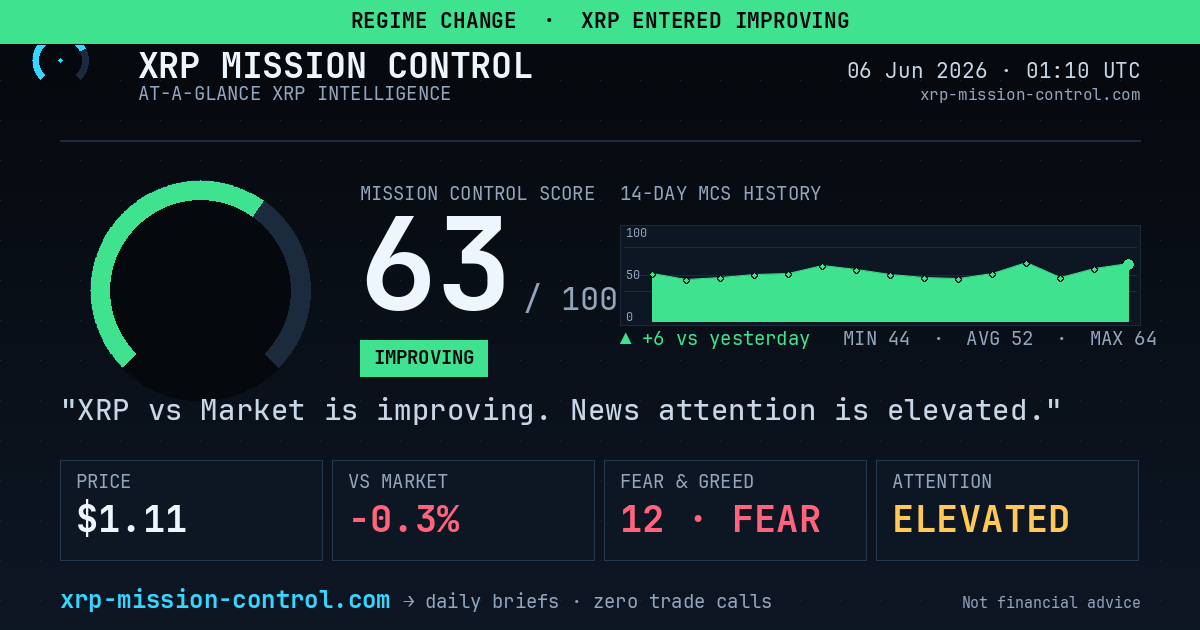 0ZeroTrust's tweet photo. 🟢 MCS swing

⚡ MCS moved ↑10 pts in 6h
53 → 63 (improving)

Context, not a signal.
📊 Why → https://t.co/fV8ZCC5vzd https://t.co/MD92kT2Q2k
