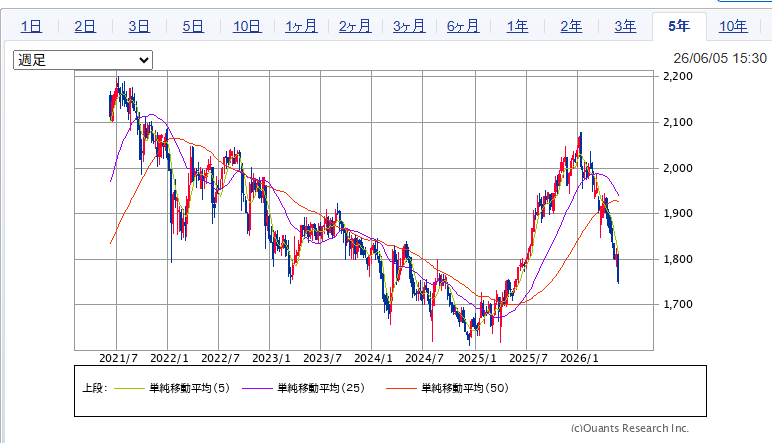 YieldForNext's tweet photo. J-REITは金利上昇（日本も海外も）でクラッシュ気味。指数利回りは5％を超え、ついにNBFの利回りも4％を超えてきました。ボトムのシグナルとしてはかなり堅いものです（とは言え、調達金利と支払金利がここまで開いた時期はないので参考まで） https://t.co/GNTdmZfKKR