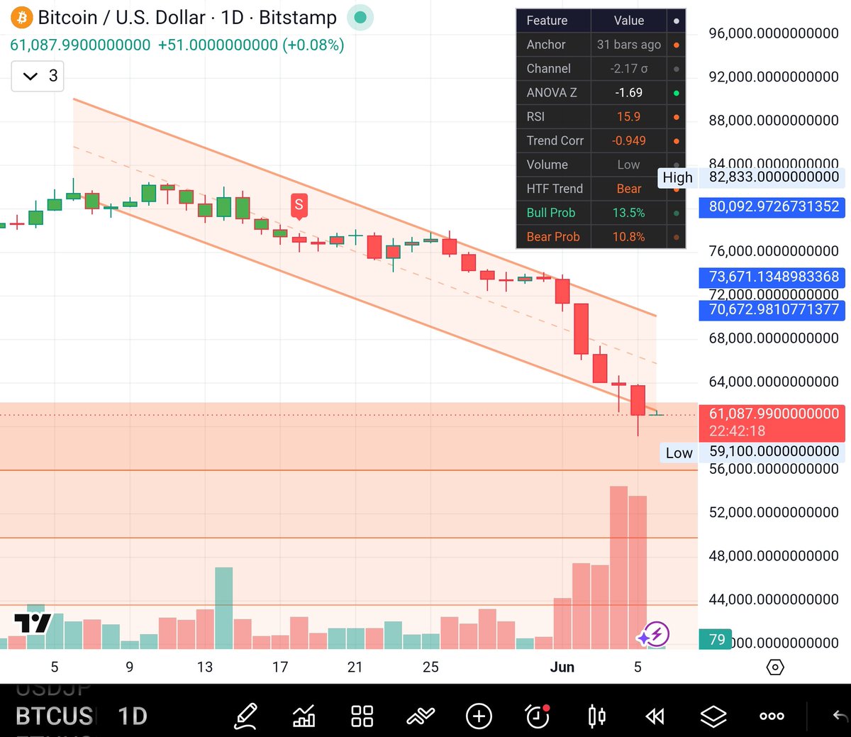 addictiveTopace's tweet photo. #bitcoin rejected from the downward channel forming this last month.  We are going lower. https://t.co/TfJi9U65iZ
