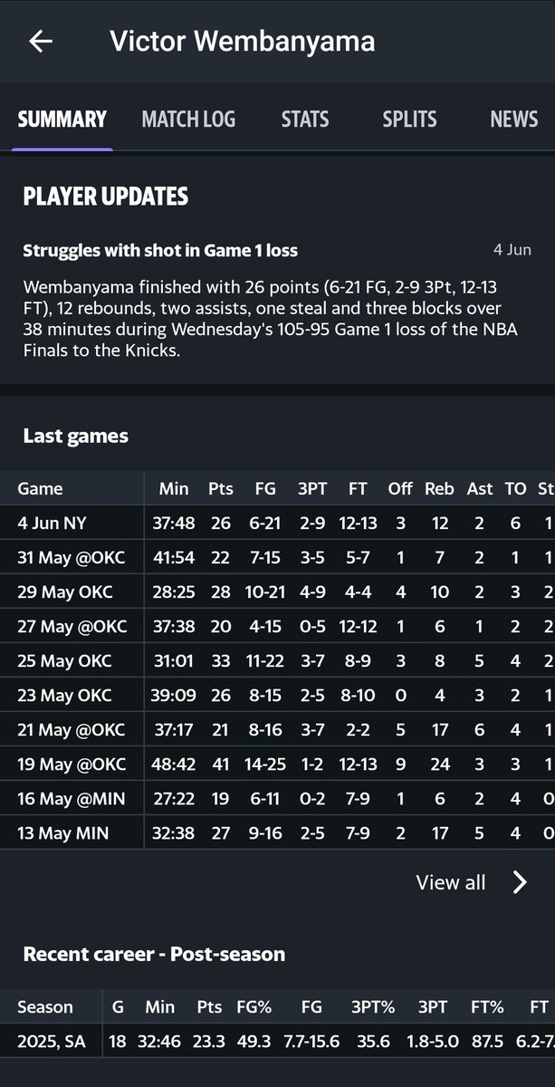 exsemmjb's tweet photo. Wemby can't be trusted on offense. Have y'all notice his scoring pattern this whole playoffs? It's a game of 25 points over/under alternates lol. He has all the physical attributes and talents in the world but if he can't impose himself on offense, it's nothing https://t.co/xJxsl0KKGZ