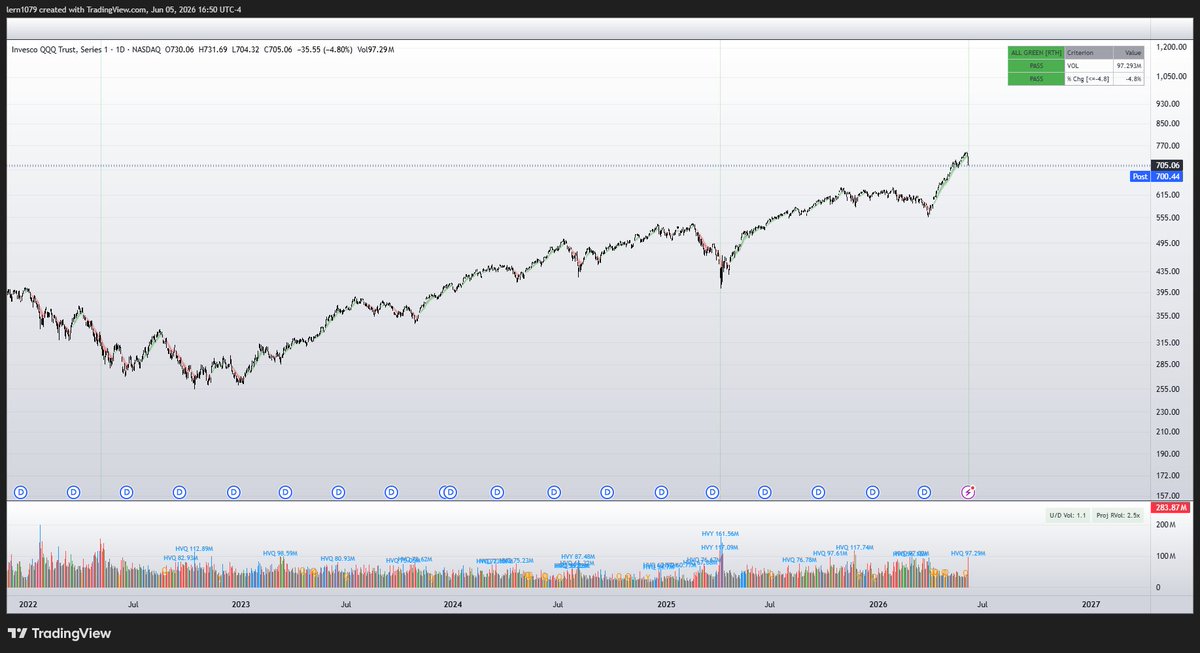 lern1079's tweet photo. The last time $QQQ close at -4.8% and min. 97M volume was:

April 1, 2025: -6.21%   117M Vol. The day before the 2025 low in QQQ.

May 22, 2025: -5.04% 105M Vol. In the middle of the 22' Bear.

Currently the dip keeps dipping after-hours. Interesting week to come, which will include SpaceX $SPCX IPO.