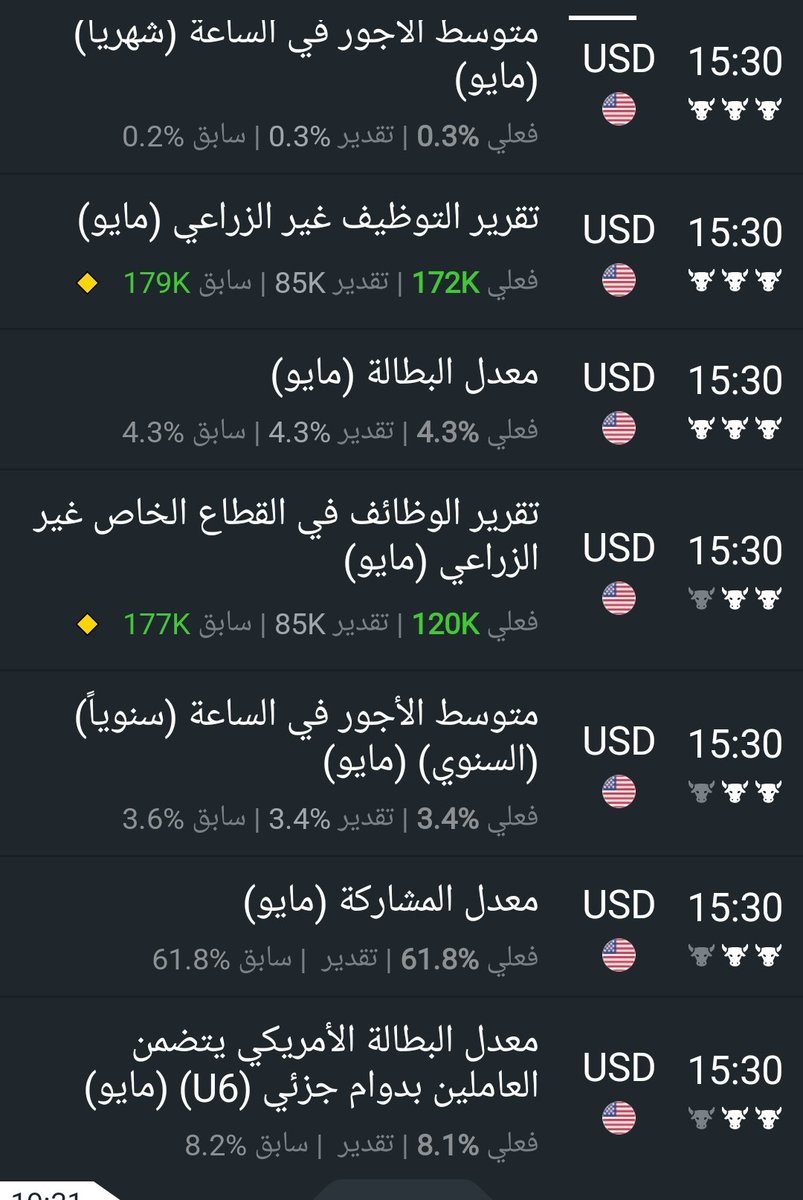 basemsamaan's tweet photo. صدمة في وول ستريت بعد بيانات توظيف أمريكية قوية جداً 
​ رهان بقاء الفائدة مرتفعة، بل وتتوقع رفعها ربع نقطة إضافية  لكبح الاقتصاد الساخن وتوظيف مراكز بيانات الذكاء الاصطناعي.
​ السوق الأمريكي تلونت المؤشرات بالأحمر
 الذهب ينزف بأكثر من 3% قرب $4337 متأثراً بقوة الدولار 
​#الذهب https://t.co/AirQGu5Aqe