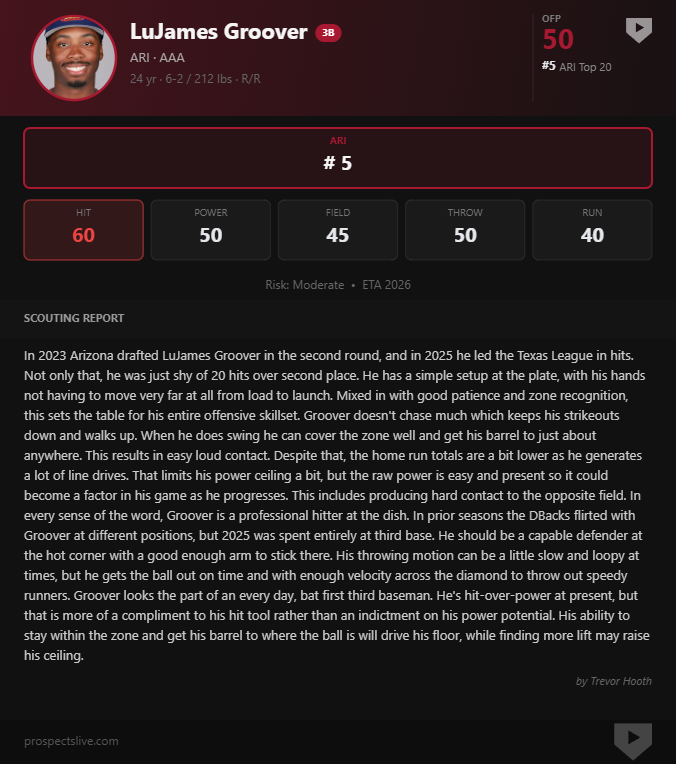 sonny_108's tweet photo. Groover may not be a major contributor in the counting stats department (3 HR/2 SB in 56 AAA games this year) but he should be a steady ratio presence (.322/.421/.452 in AAA) and could be a true asset in points leagues (16.8% K%/14.5% BB%) https://t.co/yqTSNEwI2T
