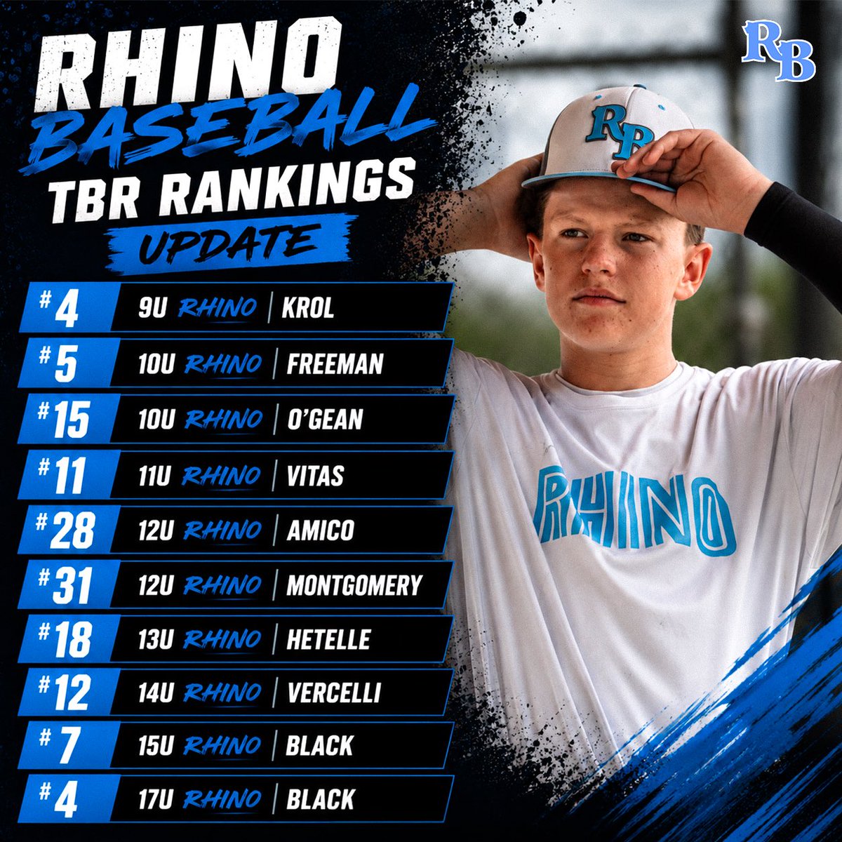 RhinoBaseball's tweet photo. With high school season getting rolling, we’re all over the TBR Rankings.
From 9U to 17U, our teams continue to compete at a high level.
Let’s keep it rolling boys! https://t.co/D8c3fyIO7A