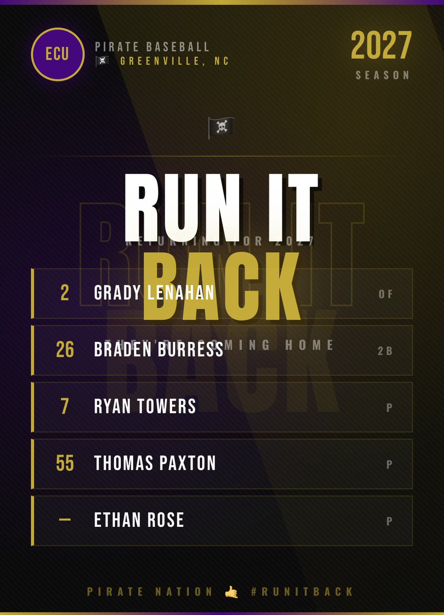 Bigdixswanging's tweet photo. THEY AINT LEAVING HOSS. GRADY BURRESS TOWERS PAX ROSIE ALL BACK. NEXT YEAR IS DIFFERENT 🏴☠️🏴☠️#Runitback #ECUBaseball #SorryrosieAIdidntgiveuanumber https://t.co/ylcVfvPKxW