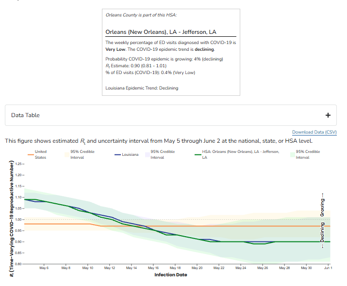 michael_hoerger's tweet photo. This is really cool. It's up to date through June 2. As an example, here's the "forecast" for COVlD nationally (orange), in Louisiana (blue), and in New Orleans (green). 

Local Rt = 0.90, meaning declining levels.

US CDC 👏👏👏 https://t.co/sUqi1ahZKd